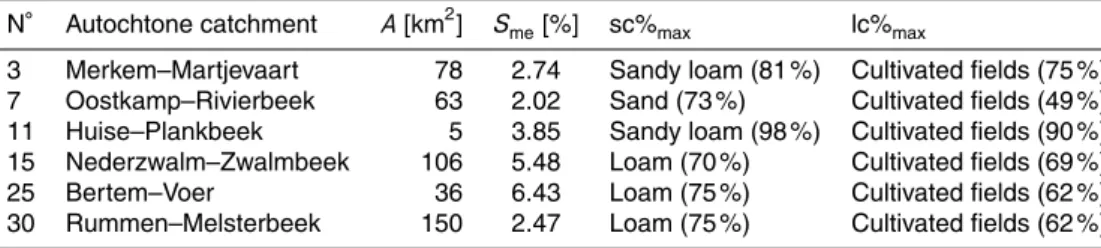 Table 2. Overview of the selected autochtone catchments and corresponding properties. A is the drainage area of the catchment