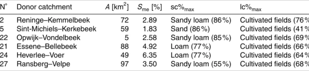 Table 3. Overview of the selected donor catchments and corresponding properties. A the drainage area of the catchment