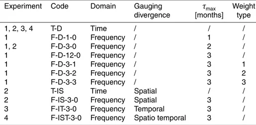 Table 4. Overview of the applied calibration setups.