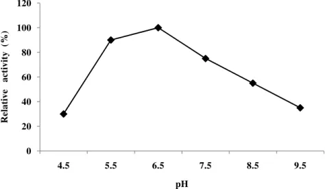 Figure 4. Effect of pH on the activity of AS-1 