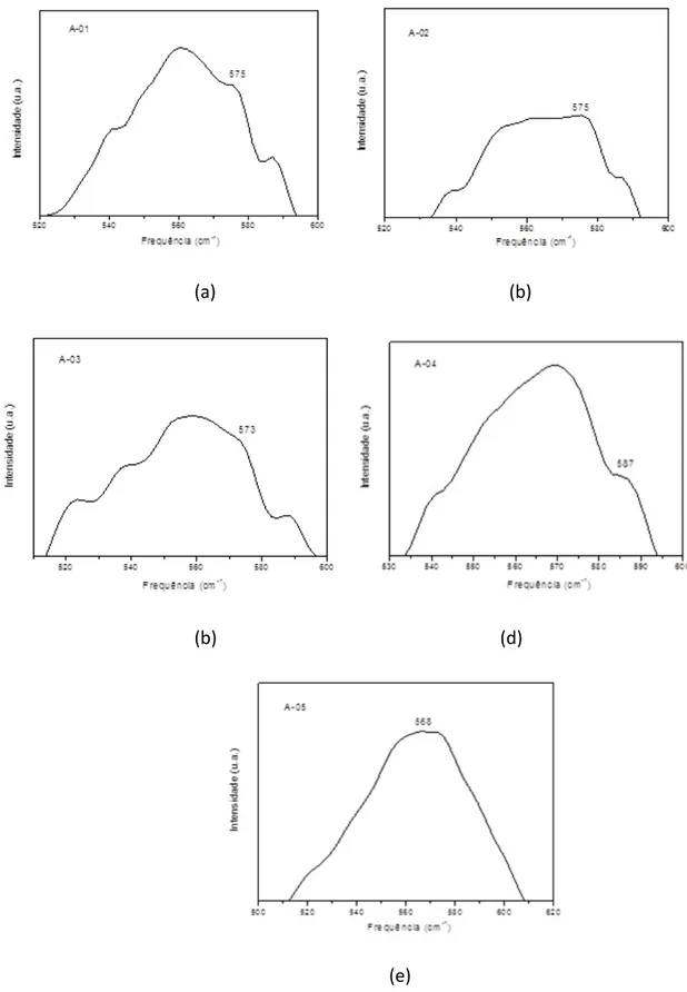 Figura   4:   Espectro   Raman   na   região   de   500   a   600   cm -­‐1    para   as   amostras   sintetizadas