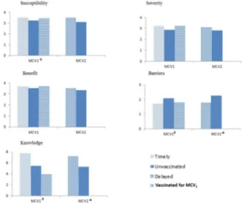 Figure  2.    Scores  of  PMT  model  for  MCV 1   and MCV 2 .    # Significant  difference  among  three  groups(P&lt;0.05).