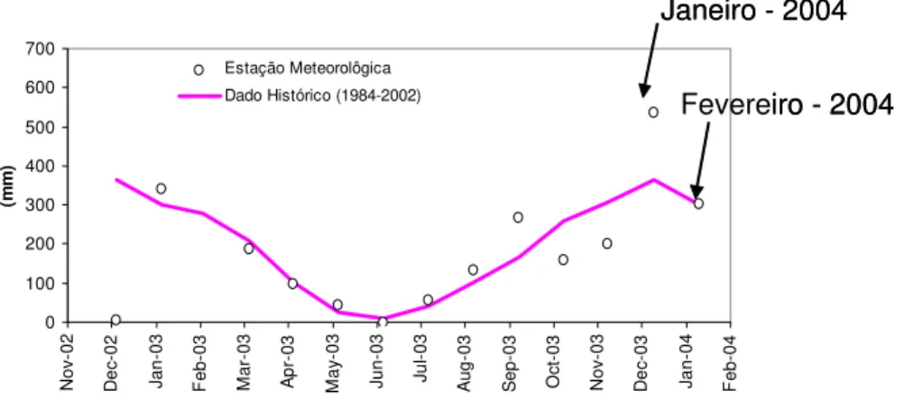 Figura 9 - Dados históricos de precipitação média comparados com os meses do período  de amostragem 