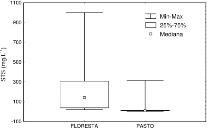 Figura 13 - Comparação dos valores de STS nas microbacias do pasto e da floresta. 