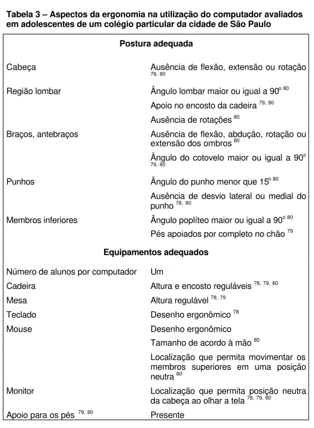 Tabela 3 – Aspectos da ergonomia na utilização do computador avaliados em adolescentes de um colégio particular da cidade de São Paulo