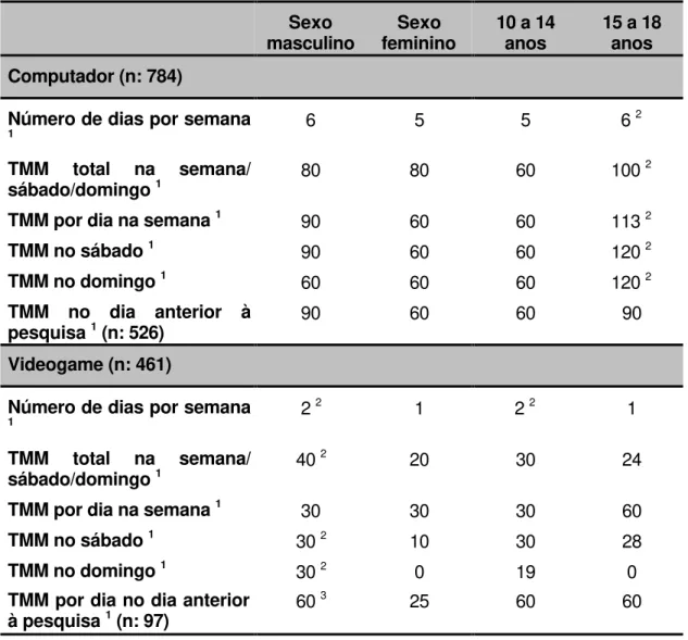 Tabela 7 – Tempo e freqüência de uso do computador e videogame, com relação a sexo e idade, em alunos de um colégio particular da cidade de São Paulo – 2003