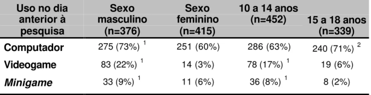 Tabela 8 – Uso de computador, videogame e “minigame/gameboy”  no dia anterior à pesquisa, com relação ao sexo e à idade em alunos de um colégio particular da cidade de São Paulo – 2003