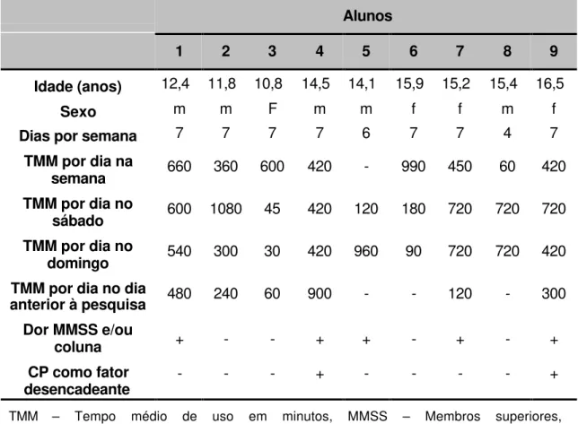 Tabela 9 – Características do uso intenso do computador em nove alunos de um colégio particular da cidade de São Paulo – 2003