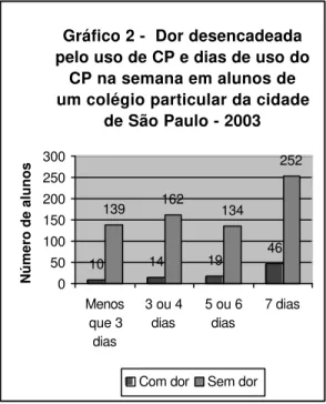 Gráfico 2 -  Dor desencadeada  pelo uso de CP e dias de uso do 