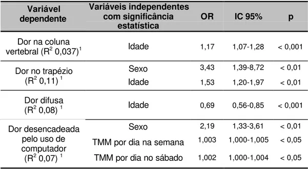 Tabela 10 – Resultados das análises multivariadas nos diferentes quadros dolorosos Variável dependente Variáveis independentescom significância estatística OR IC 95% p Dor na coluna vertebral (R 2  0,037) 1 Idade 1,17 1,07-1,28 &lt; 0,001 Sexo 3,43 1,39-8,