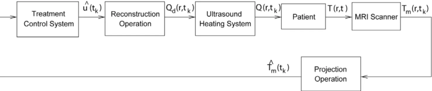 Figure 1. Treatment control system uses low-dimensional projection models of the therapy and the SAR.