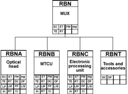 Figura 2-7. Nível um da árvore de produto da MUXCAM. 