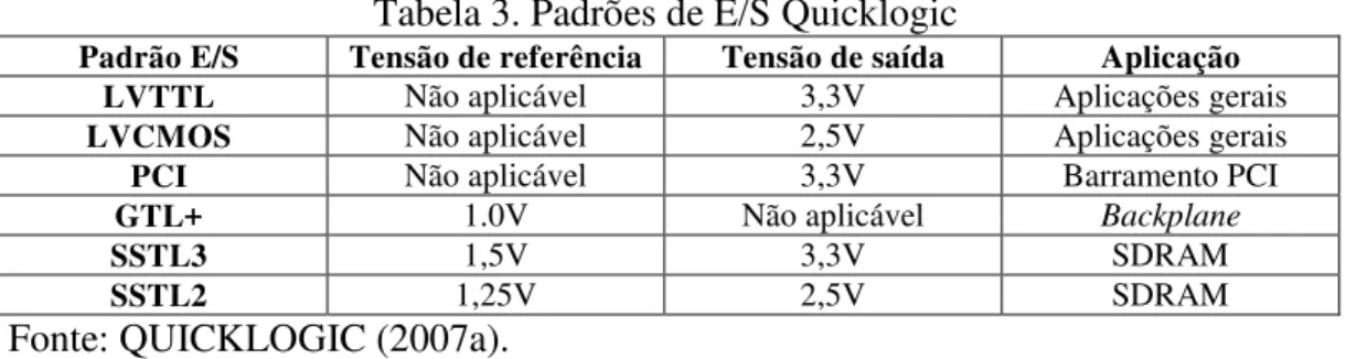 Tabela 3. Padrões de E/S Quicklogic 