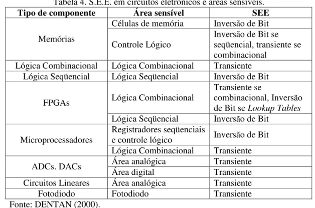 Tabela 4. S.E.E. em circuitos eletrônicos e áreas sensíveis. 