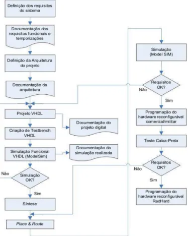 Figura 7-1. Fluxograma da metodologia clássica. 