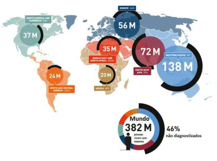 Figura 1- Número de pessoas com diabetes no mundo por região (Adaptado de IDF Diabetes Atlas, 6 a  edição, 2013)