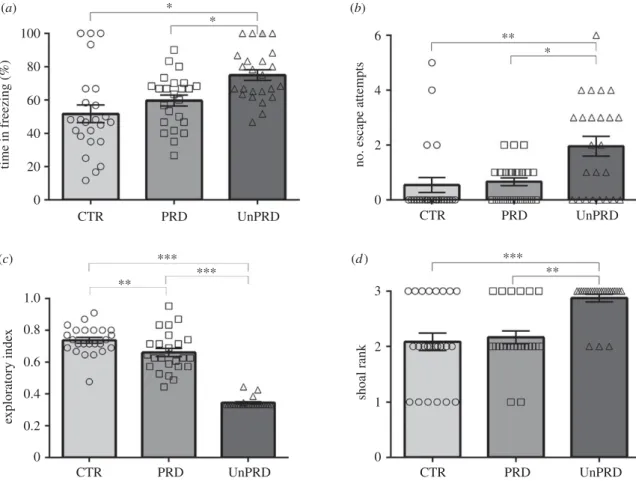 Figure 2. Behavioural responses (mean ± s.e.m.) of fish in social groups towards predictable and unpredictable aversive stimuli (CTR, control; PRD, predictable;
