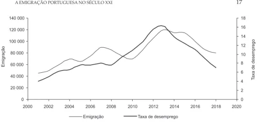 Figura 2 Emigração e desemprego, 2001-2018