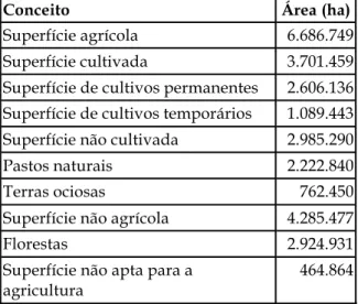 Fig. 2. Produtividade dos solos cubanos (em %) Fonte: MINAGRI, 1996.