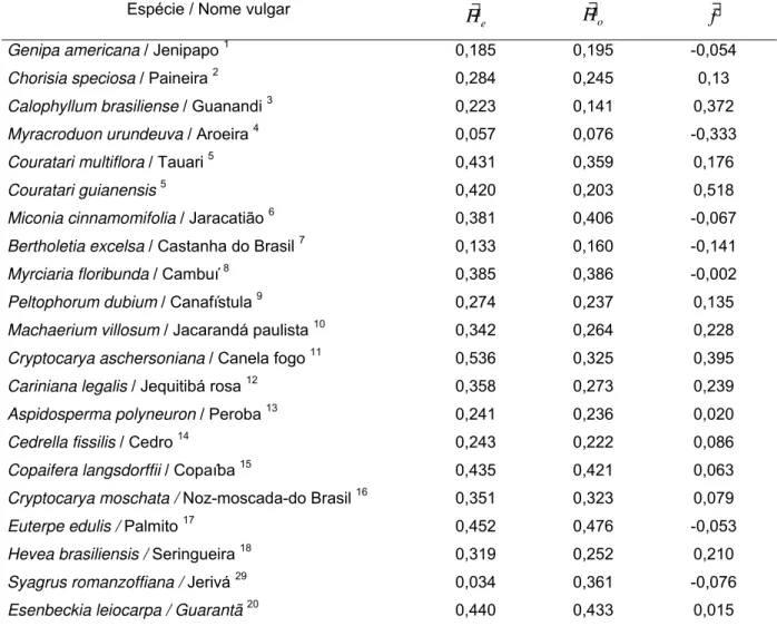 Tabela 1 - Estimativas de parâmetros genéticos de diversidade obtidos a partir de estudos em  populações de espécies arbóreas nativas, sendo  H ∃ e  : heterozigosidade esperada;  H ∃ o  heterozigosidade  observada e  f ∃ : índice de fixação