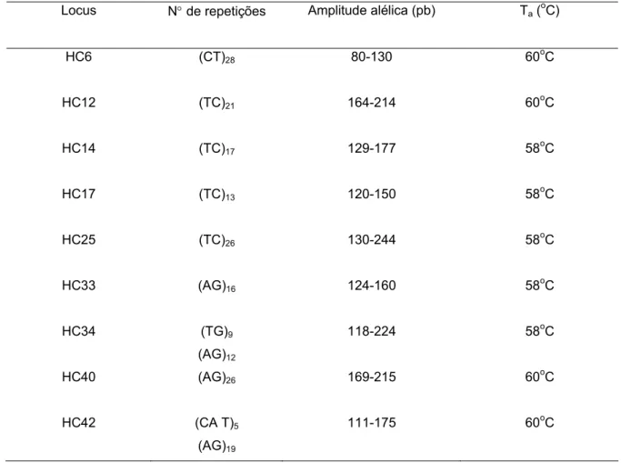 Tabela 3 - Seqüência de iniciadores microssatélites desenvolvidos para Hymenaea spp. com os  respectivos números de repetições,  amplitudes alélicas e temperaturas de anelamento (T a )  obtidos por Ciampi (comunicação pessoal)