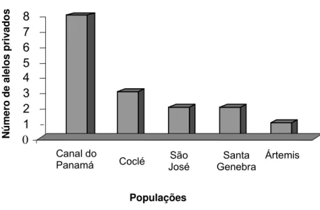 Figura 6 - Distribuição de alelos privados encontrados nas cinco populações de H. courbaril analisadas  
