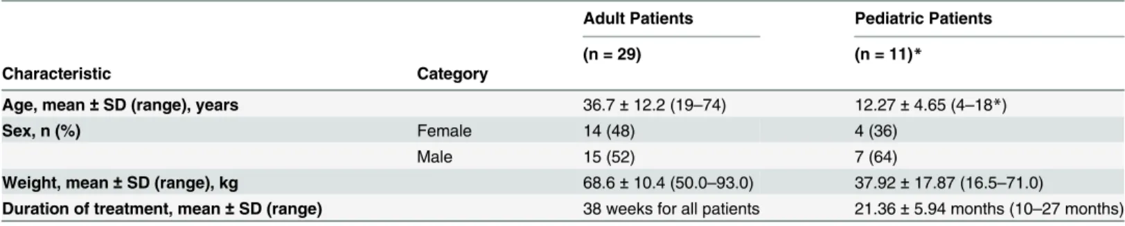 Table 1. Baseline demographics of adult and pediatric patients.