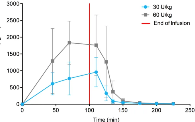 Fig 2. Taliglucerase alfa plasma concentration in pediatric patients. Mean plasma concentration-versus-time curve of taliglucerase alfa in pediatric patients for approximately 100-minute infusions showing dose-dependent increase (linear plot)