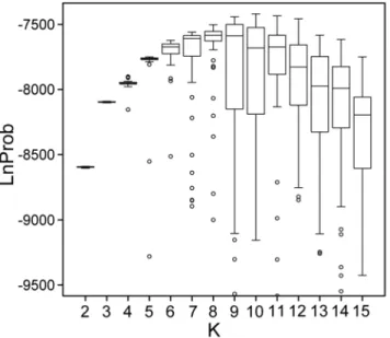 Figure 2. Distribution of likelihood scores for 50 independent runs of STRUCTURE at each value of K from 2 to 15.