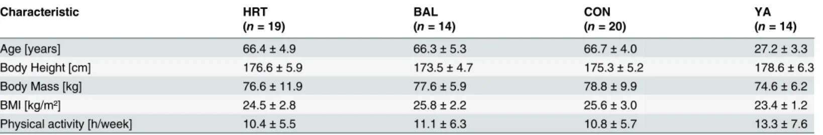 Table 1. Participants ’ characteristics.