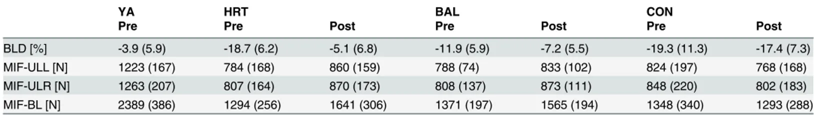 Table 2. Means and SD of outcome measures for each group before and after the intervention period.