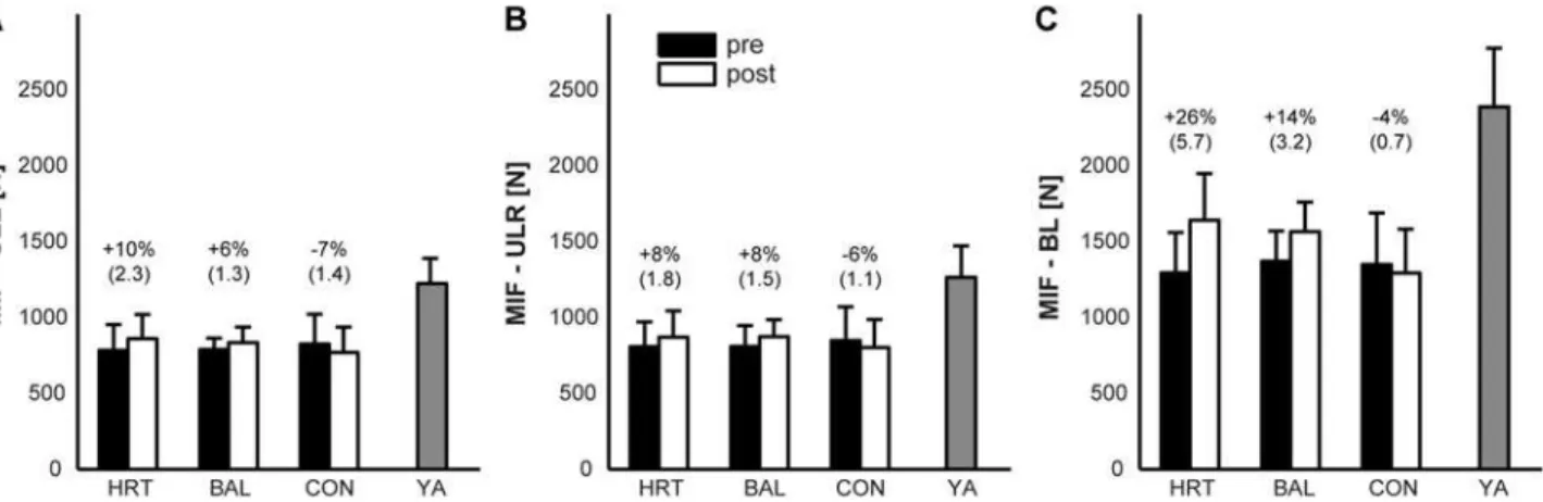 Fig 1. Means of subjects ’ strength performance measures during pre and post training testing