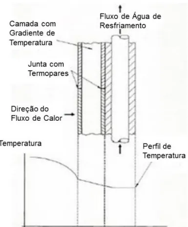 Figura 4: Calorímetro utilizado por DuPont e Marder. Fonte: DuPont e Marder  (1995). 