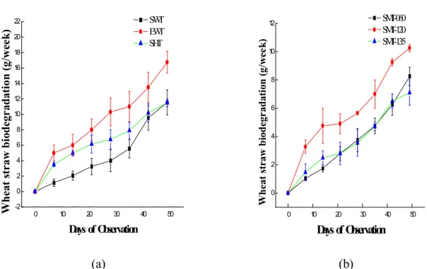 Figure 6 (a-b) Biodegradation of Wheat straw by wild, hybrid and mutants of L. Subnudus  Error bar = standard error of observed values