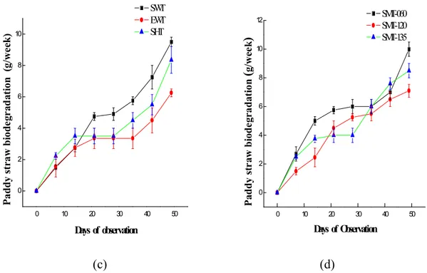Figure 6  (c-d) Biodegradation of paddy straw by wild, hybrid and mutants of L. subnudus  Error bar = standard error of observed values 