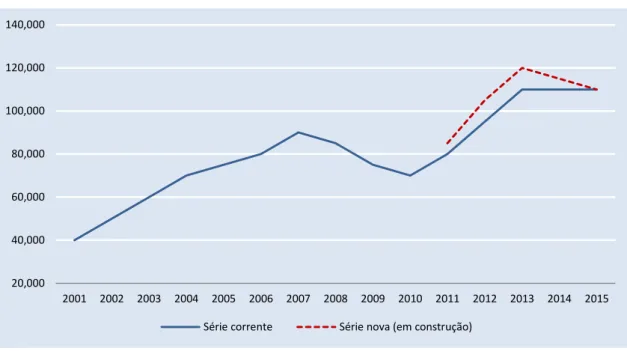 Gráfico 1.1 Estimativa das saídas totais de emigrantes portugueses, 2001-2015 