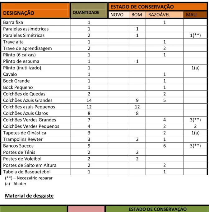 Tabela de Basquetebol  1  1  (**) – Necessário reparar  (a) - Abater  Material de desgaste  DESIGNAÇÃO  QUANTIDADE  ESTADO DE CONSERVAÇÃO 