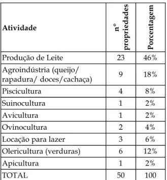 Tabela 1:  Principais atividades das pequenas propriedades na região de Três Barras. 2001.