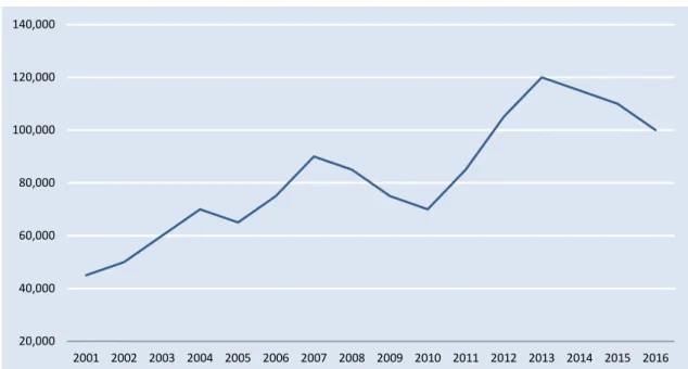 Gráfico 1.1 Estimativa das saídas totais de emigrantes portugueses, 2001-2016 