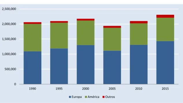 Gráfico 1.2 Estimativa do número total de emigrantes portugueses (stock): nascidos em Portugal a residir  no estrangeiro, por continente, 1990-2015 