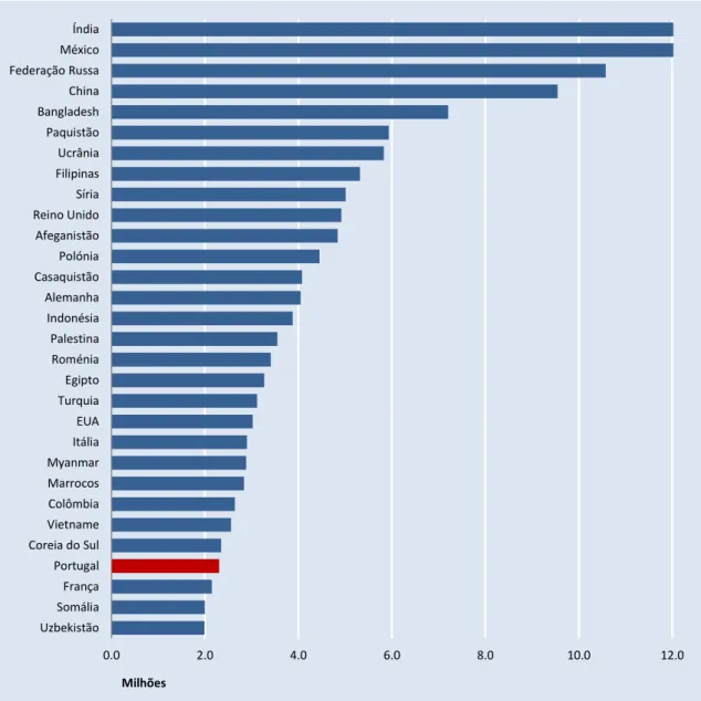 Gráfico 1.5 Comparação internacional: número de emigrantes (stock), principais países de origem, 2015 
