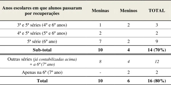 Tabela 10  –  Número de alunos da classe da escola privada por anos escolares em que passaram  por recuperações em disciplinas para serem aprovados 