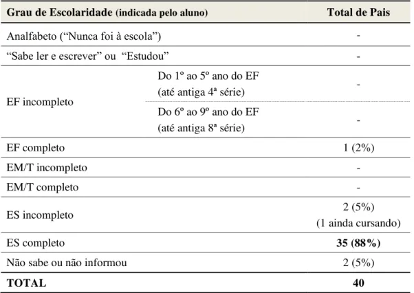 Tabela 12  –  Número de pais ou responsáveis dos alunos da classe da escola privada por grau de  escolaridade (por concentração) 