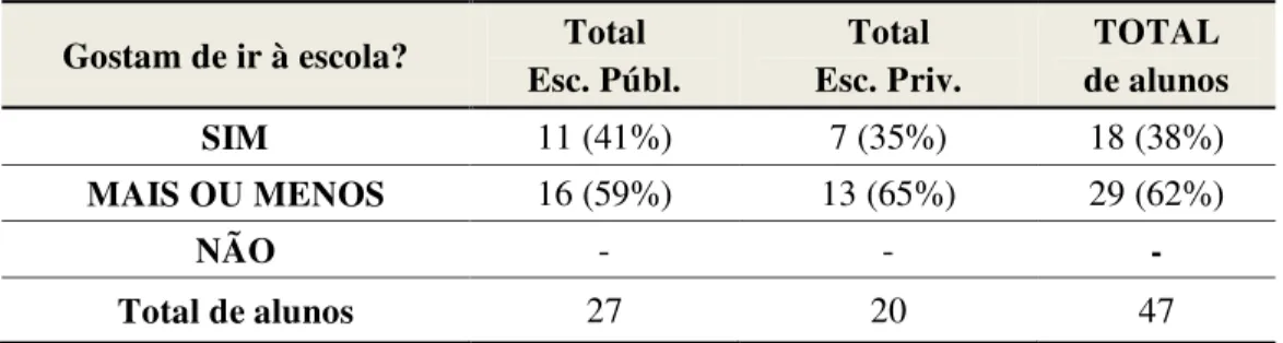 Tabela 14  –  O que os alunos acham de ir à escola  Gostam de ir à escola?  Total 