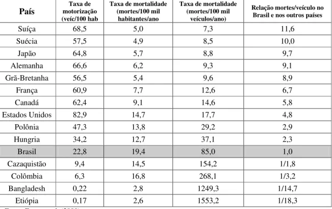 Tabela 1.1 - Taxas de motorização e de mortalidade no trânsito em alguns países País  motorização Taxa de 