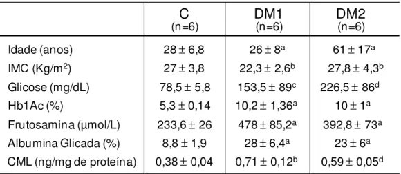 Tabela  1.  Idade,  IMC  e  dados  bioquímicos  dos  indivíduos  do  grupo  C,  DM1 e DM2