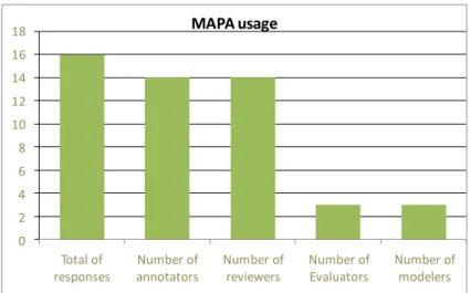 Fig. 12. Number of Answers from users interviews 