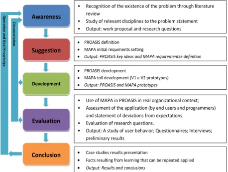 Fig. 1. Design Research Methodology  