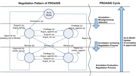 Fig. 2. Activities and negotiation pattern of PROASIS [1] 