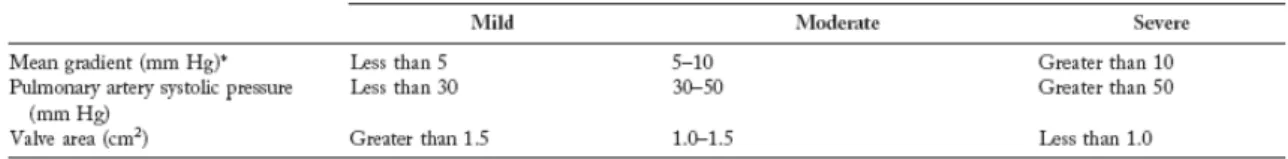Ilustração  7‐  Classificação  da  Severidade  da  Estenose  Mitral  em  Adultos  (Baseado  nas  "ACC/AHA  2006 Guidelines for the Management of Patients With Valvular Heart Disease"). 